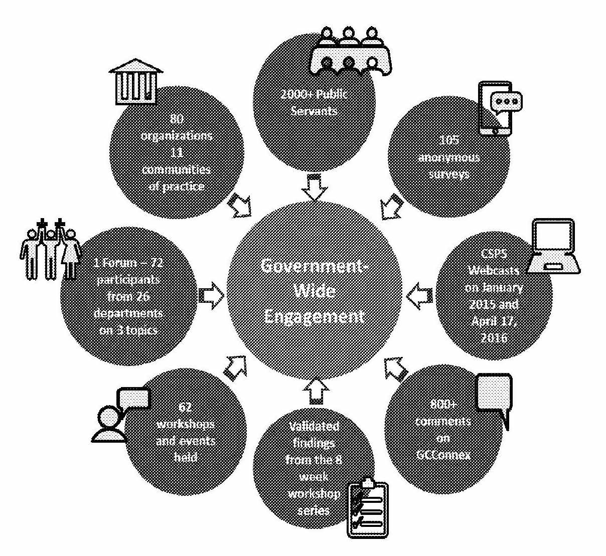 A map of Government-Wide Engagement, fed by 2000+ public servants, 105 anonymous surveys, CSPS webcasts, 800+ comments on GCConnex, workshops, a Forum, and more across 80 organizations and 11 communities of practice.