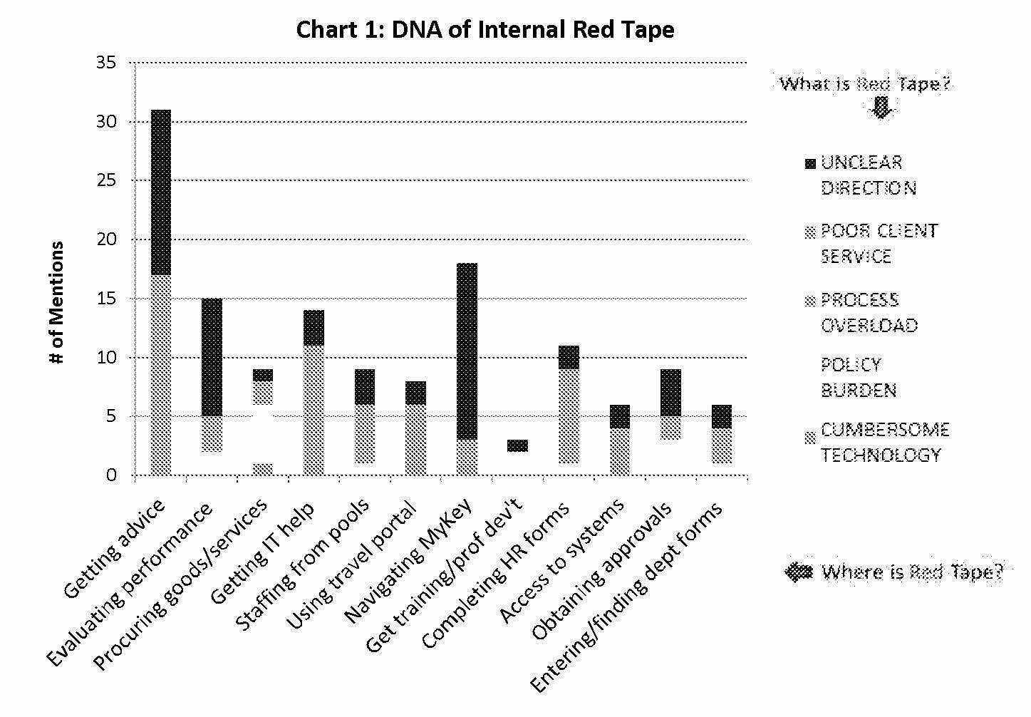 A chart of the “DNA of Internal Red Tape”, measuring mentions of unclear direction, poor client service, process overload, policy burden, and cumbersome technology across a variety of workplace activities.