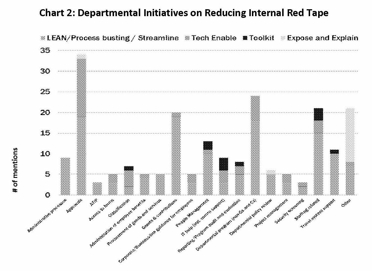 A chart of departmental initiatives to reduce internal red tape, including LEAN/process busting/streamlining, tech enablement, toolkits, or exposing and explaining.