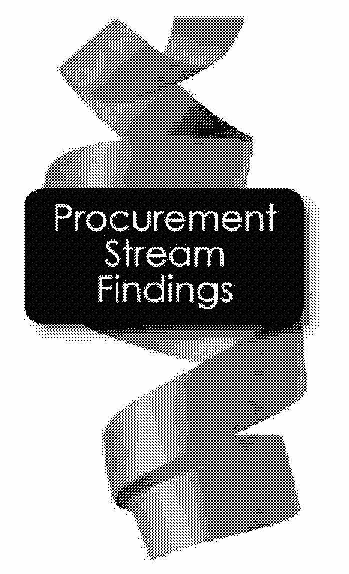 A heading image with “Procurement Stream Findings” overlaid on a twisting red tape graphic