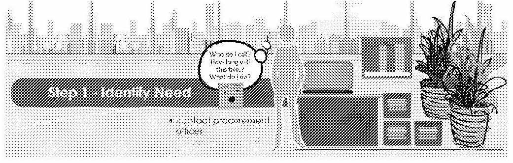 An excerpt from a journey map, showing the step identify needs and to contact a procurement officer.