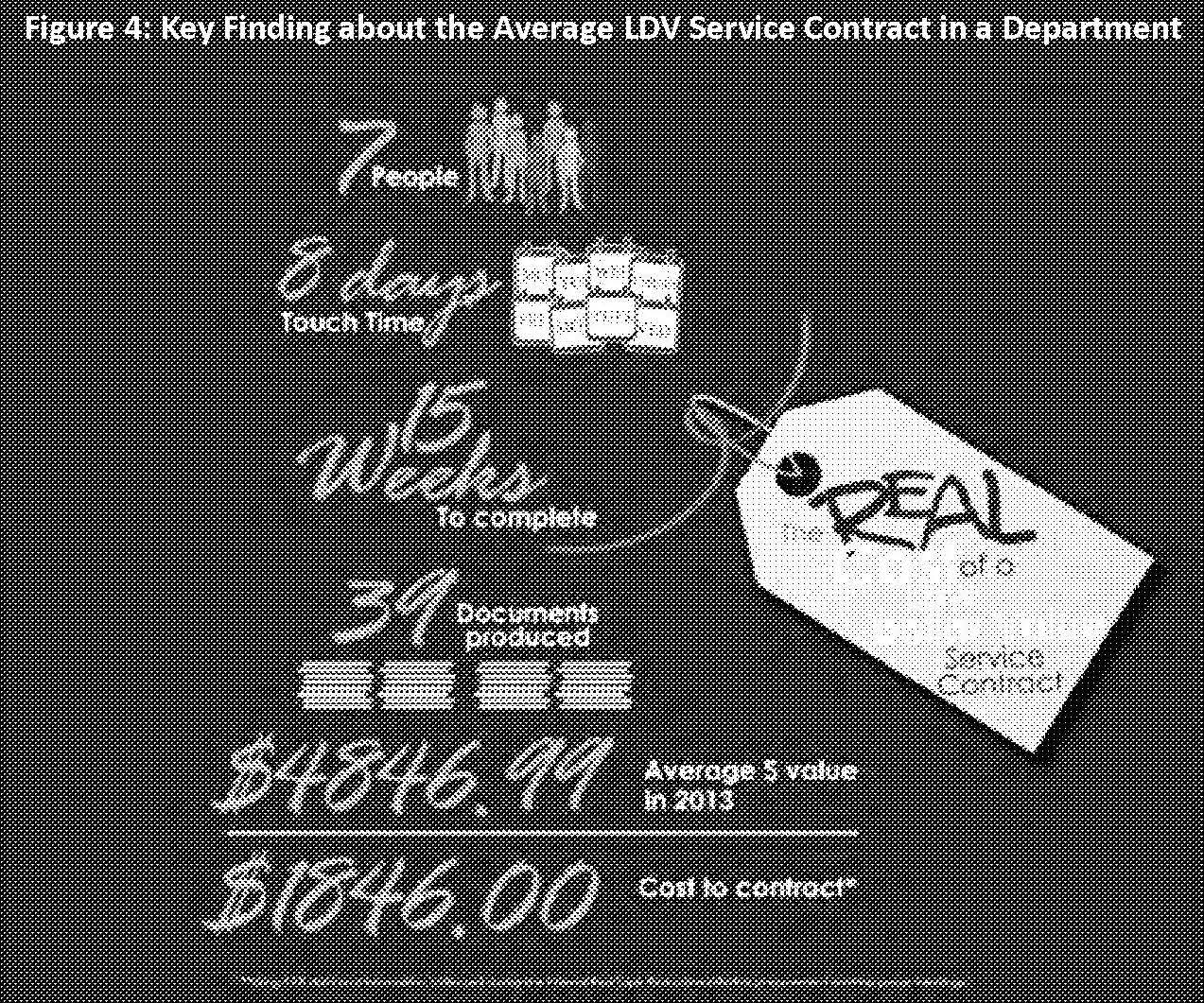 A chart of the key findings for an Average LDV service contract: 7 people, 8 days touch time, 15 weeks to complete, and 39 documents produced. The average contract $ value is $4846.99 and the cost to contract is $1846.00.