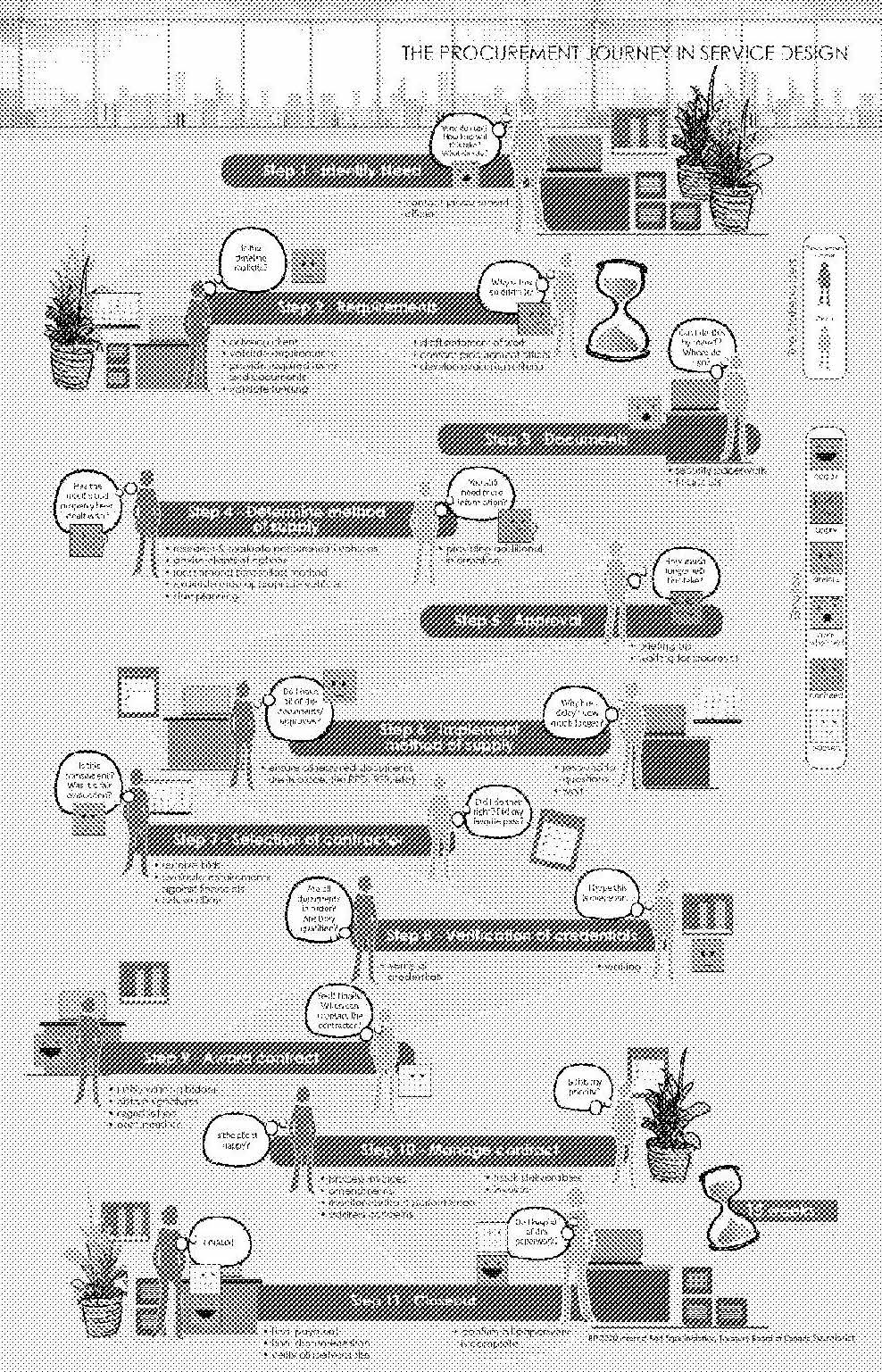 The procurement journey in service design, mapped from identifying a need, to requirements, to documents, to determining the method of supply, to approval, to implementing the method of supply, to selection of a contractor, to verification of credentials, to awarding the contract, to managing the contract, to closeout. On average: 15 weeks.