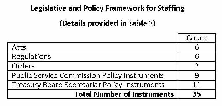 The Legislative and Policy Framework for Staffing, totalling 35 instruments across acts, regulations, orders, and PSC or TBS policy instruments.