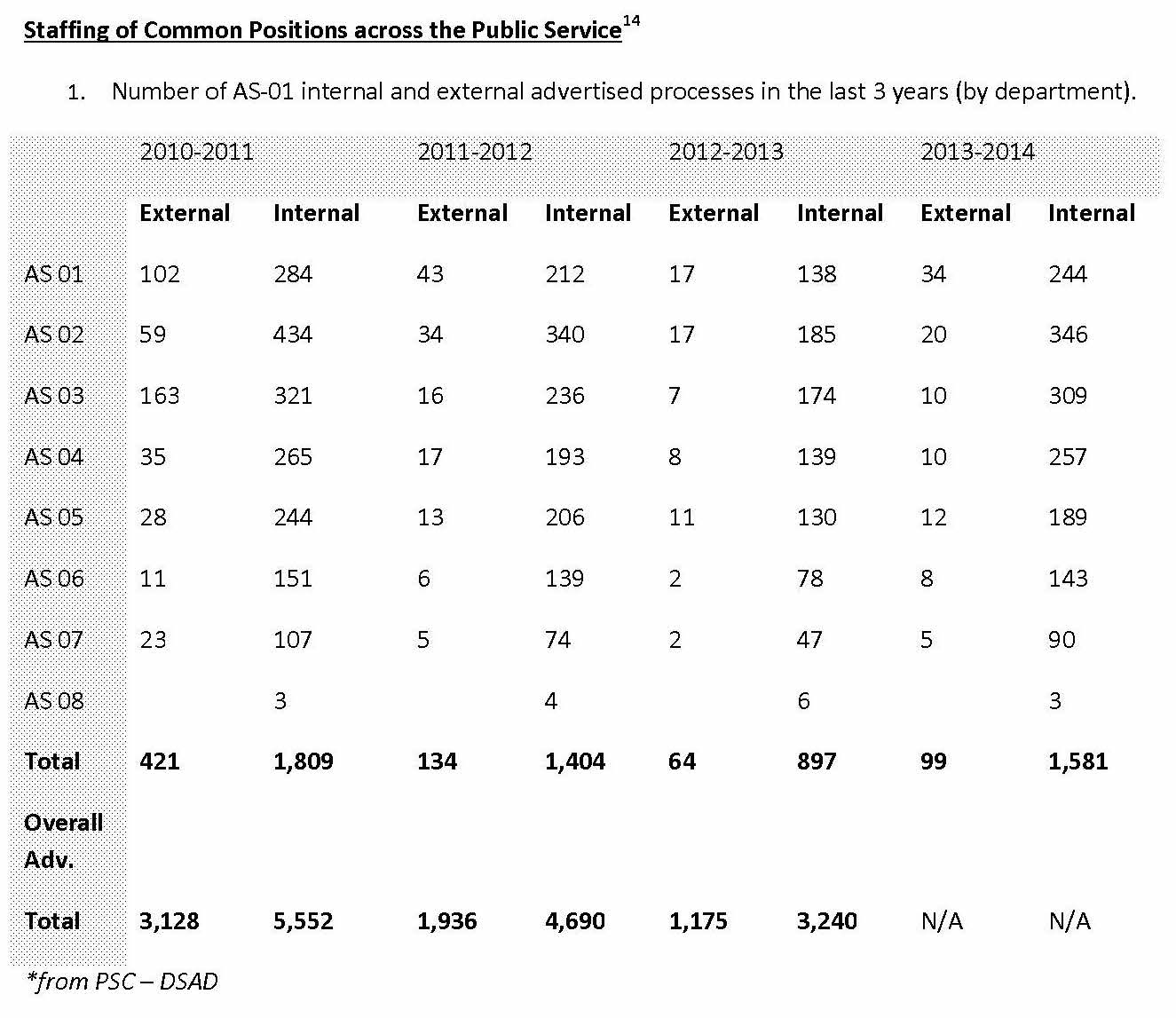 A statistical table showing the number of AS-01 internal and external advertised processes in the last 3 years (by department).