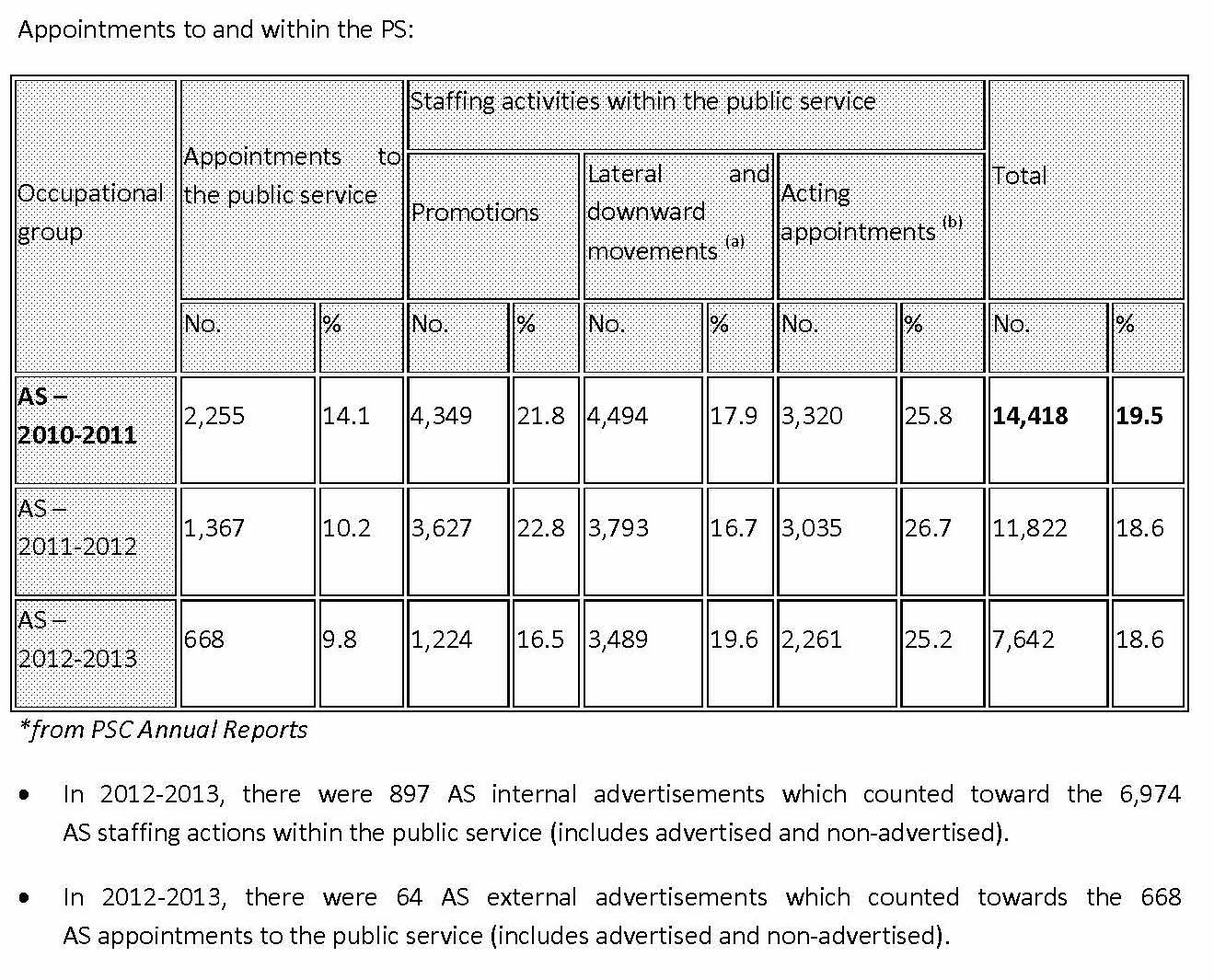 A statistical table showing appointments to and within the public service, alongside staffing activities including promotions, lateral and downward movements, and acting appointments.