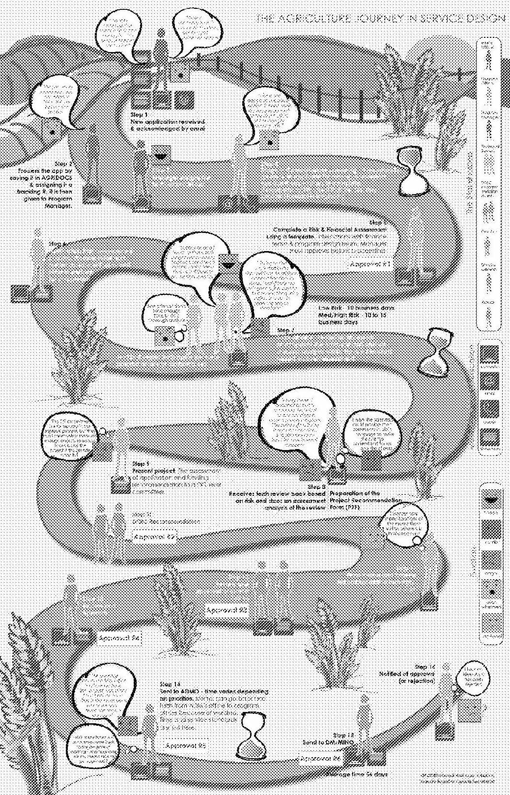 The Agriculture Journey in a service map, from new applications received through a variety of internal processes all the way to the applicant being notified of approval or rejection (step 16), with the applicant receiving no information about why their application may have been rejected.