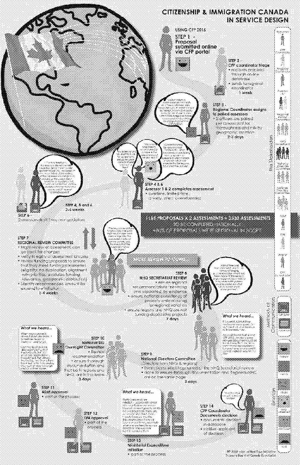 The Citizenship and Immigration Grants & Contributions process in a service map, from online proposal submissions through to step 14, documenting the decision and notifying the applicant (after receiving ministerial approval, a “black hole” with no service standards).