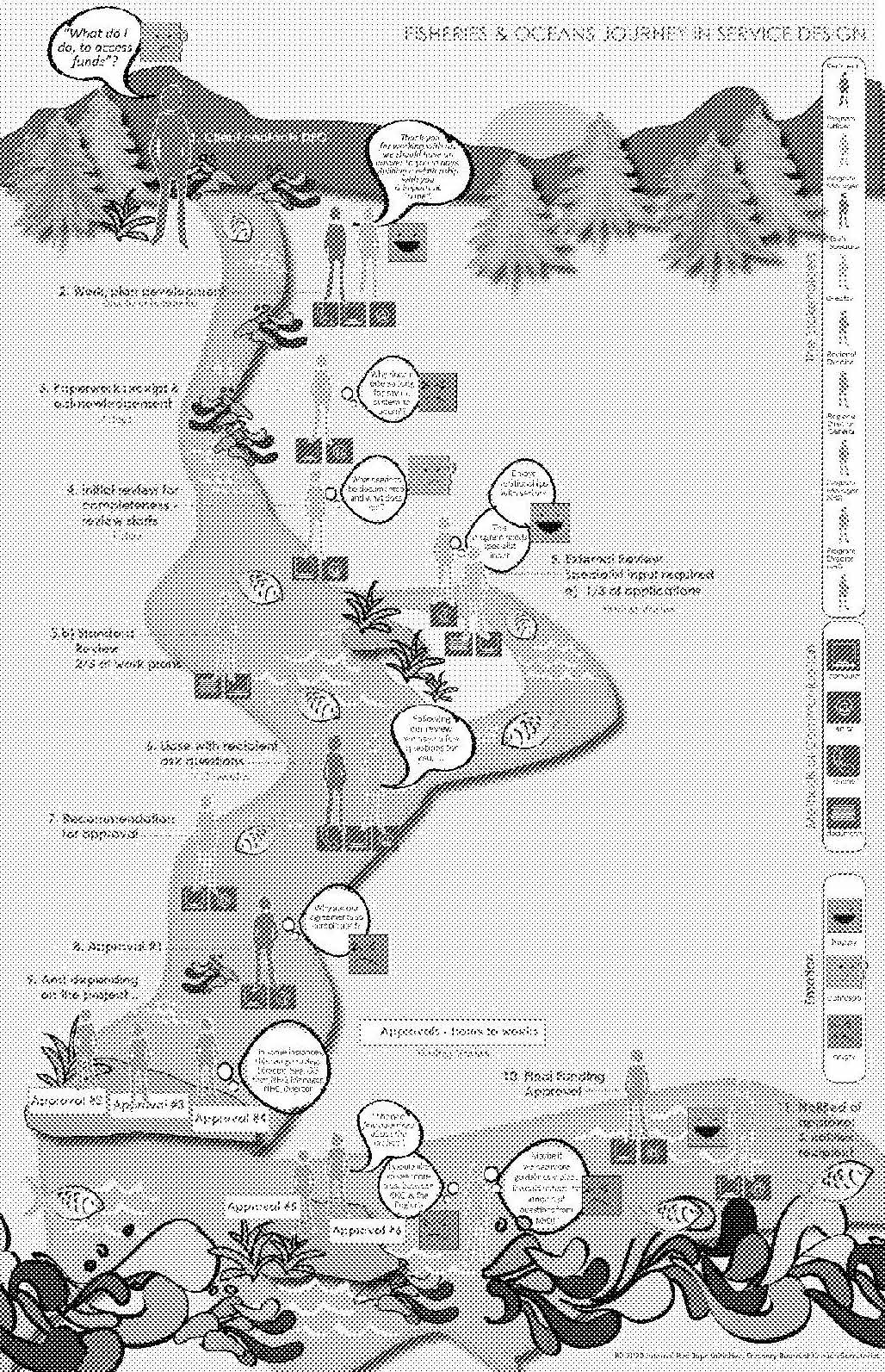 The Fisheries and Oceans Grants & Contributions process, from the client contacting DFO to developing a workplan, to receiving the paperwork, through a variety of internal and external review steps, to a lengthy series of internal approvals (sometimes more than 6).