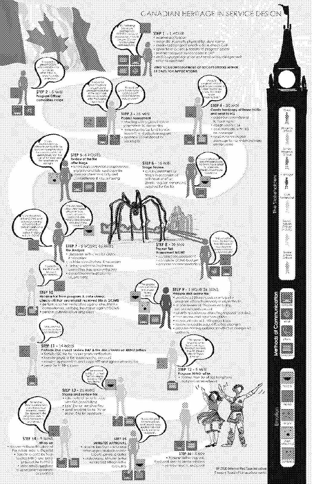 Canadian Heritage’s Grants & Contributions program mapped, through 16 steps handled in part through an online system.