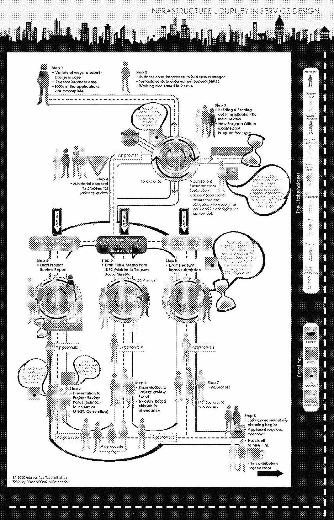 Infrastructure Canada’s Grants & Contribution process in service design, through a variety of steps that includes a Treasury Board Submission, memos from the INFC minister to the TB minister, a project review report, and a series of approvals for each step.